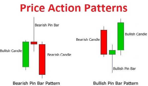 Forex trading price action patterns