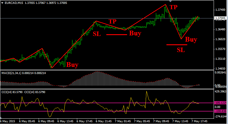 Forex trading strategy – Profitable Trading System with ...