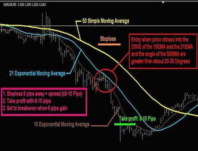 Forex 5 minutes trading system