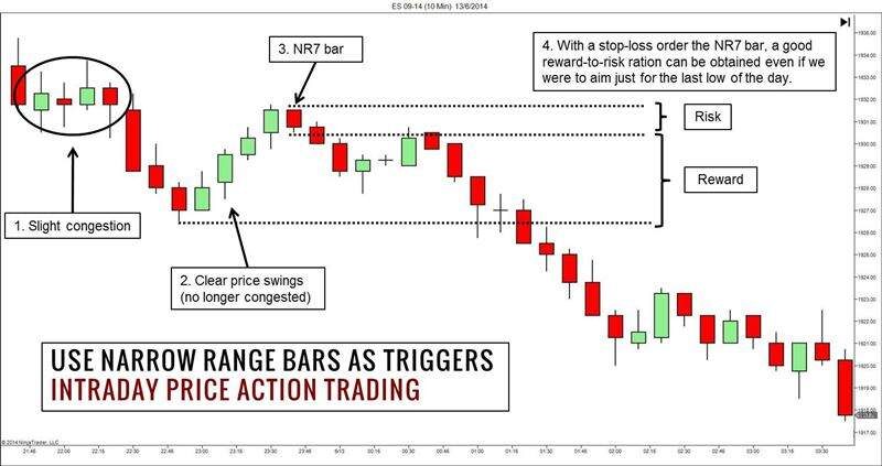 Day Trading Strategies Using Price Action Patterns